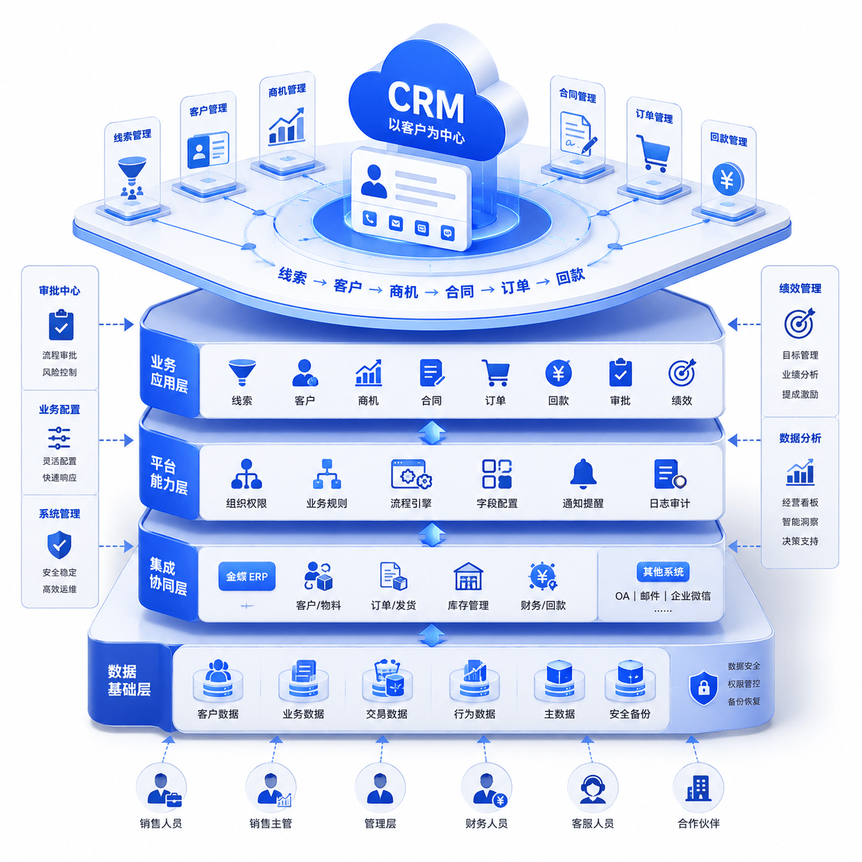 Argofly CRM 平台架构图